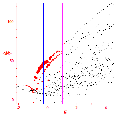 Peres lattice <M>